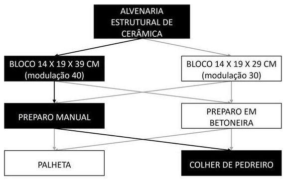 Árvore de fatores da composição SINAPI 89299 — diagrama oficial de variantes do serviço