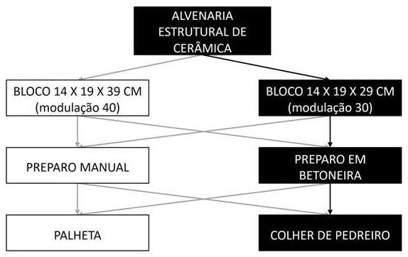 Árvore de fatores da composição SINAPI 89306 — diagrama oficial de variantes do serviço
