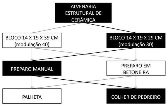 Árvore de fatores da composição SINAPI 89307 — diagrama oficial de variantes do serviço