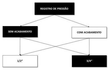 Árvore de fatores da composição SINAPI 89351 — diagrama oficial de variantes do serviço
