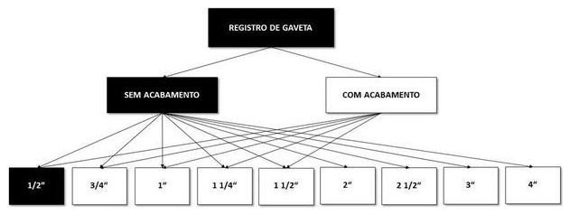 Árvore de fatores da composição SINAPI 89352 — diagrama oficial de variantes do serviço