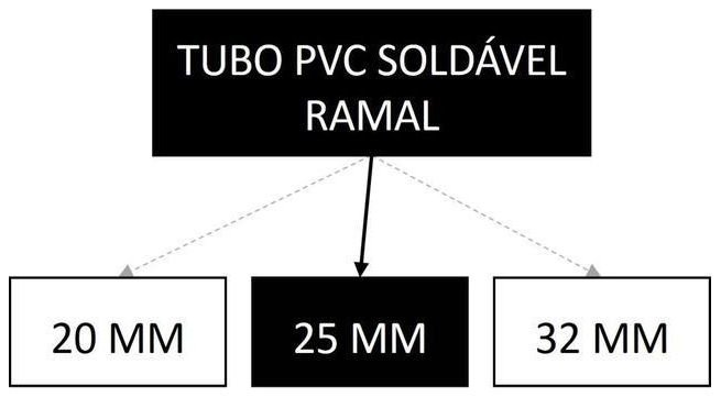 Árvore de fatores da composição SINAPI 89356 — diagrama oficial de variantes do serviço