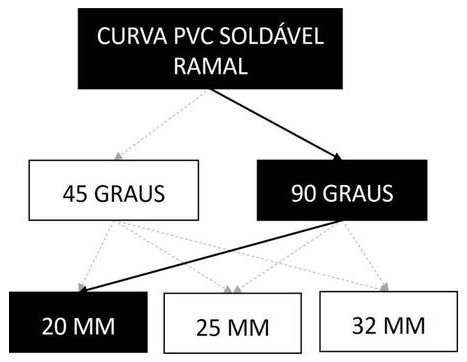 Árvore de fatores da composição SINAPI 89360 — diagrama oficial de variantes do serviço