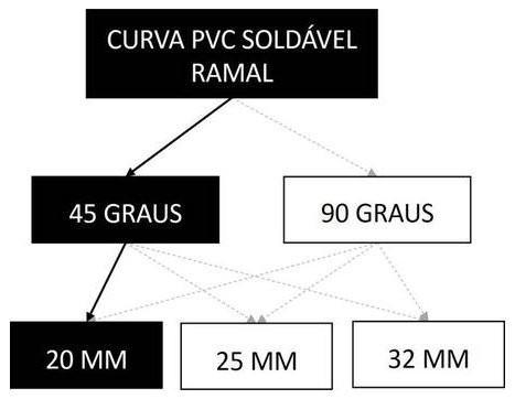 Árvore de fatores da composição SINAPI 89361 — diagrama oficial de variantes do serviço