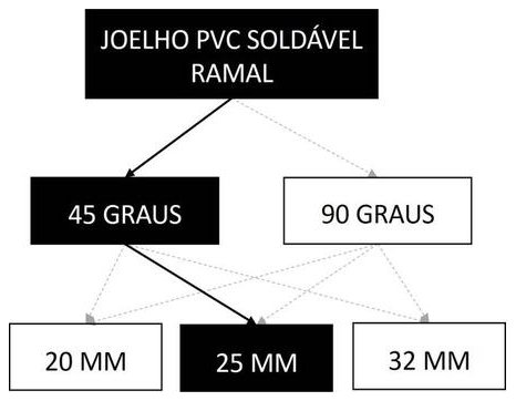 Árvore de fatores da composição SINAPI 89363 — diagrama oficial de variantes do serviço