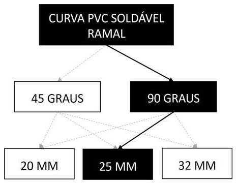 Árvore de fatores da composição SINAPI 89364 — diagrama oficial de variantes do serviço