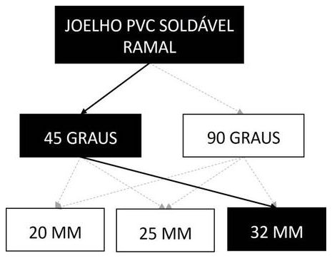 Árvore de fatores da composição SINAPI 89368 — diagrama oficial de variantes do serviço