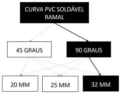 Árvore de fatores da composição SINAPI 89369 — diagrama oficial de variantes do serviço