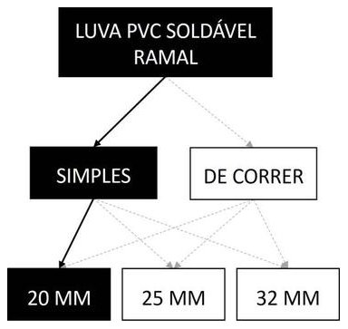 Árvore de fatores da composição SINAPI 89371 — diagrama oficial de variantes do serviço