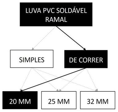 Árvore de fatores da composição SINAPI 89372 — diagrama oficial de variantes do serviço