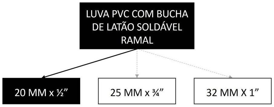 Árvore de fatores da composição SINAPI 89374 — diagrama oficial de variantes do serviço