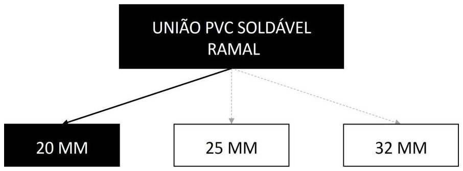 Árvore de fatores da composição SINAPI 89375 — diagrama oficial de variantes do serviço