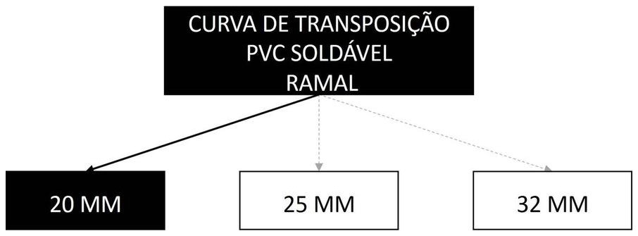Árvore de fatores da composição SINAPI 89377 — diagrama oficial de variantes do serviço
