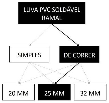 Árvore de fatores da composição SINAPI 89379 — diagrama oficial de variantes do serviço
