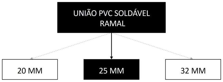 Árvore de fatores da composição SINAPI 89382 — diagrama oficial de variantes do serviço
