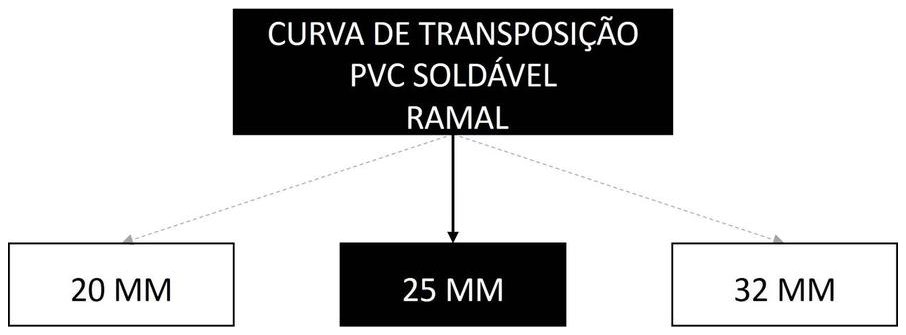 Árvore de fatores da composição SINAPI 89384 — diagrama oficial de variantes do serviço