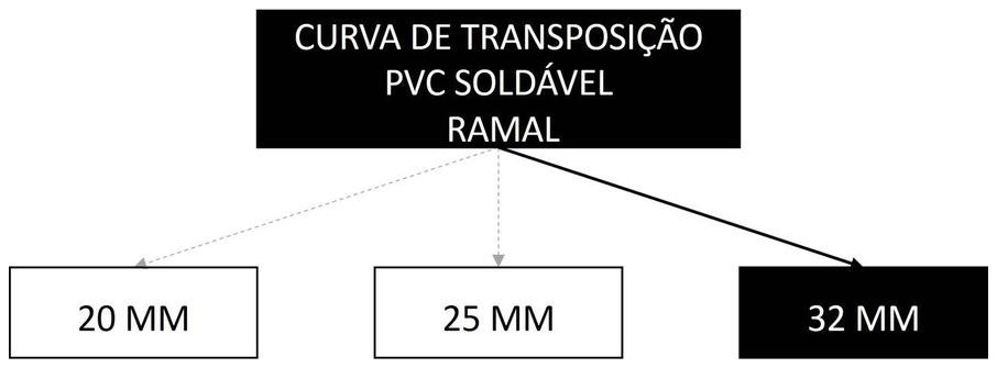 Árvore de fatores da composição SINAPI 89392 — diagrama oficial de variantes do serviço