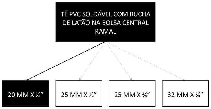 Árvore de fatores da composição SINAPI 89394 — diagrama oficial de variantes do serviço