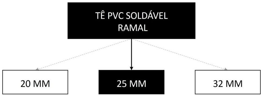 Árvore de fatores da composição SINAPI 89395 — diagrama oficial de variantes do serviço