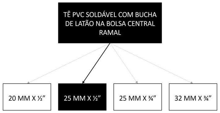 Árvore de fatores da composição SINAPI 89396 — diagrama oficial de variantes do serviço