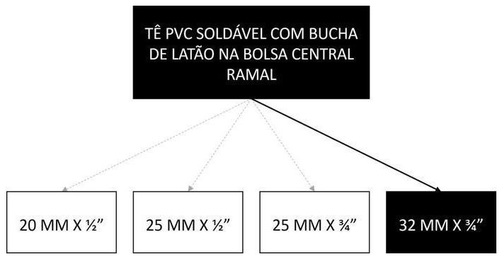 Árvore de fatores da composição SINAPI 89399 — diagrama oficial de variantes do serviço