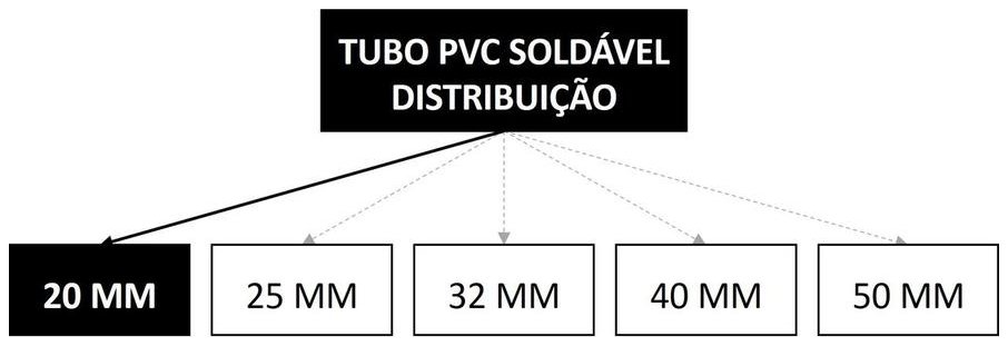 Árvore de fatores da composição SINAPI 89401 — diagrama oficial de variantes do serviço