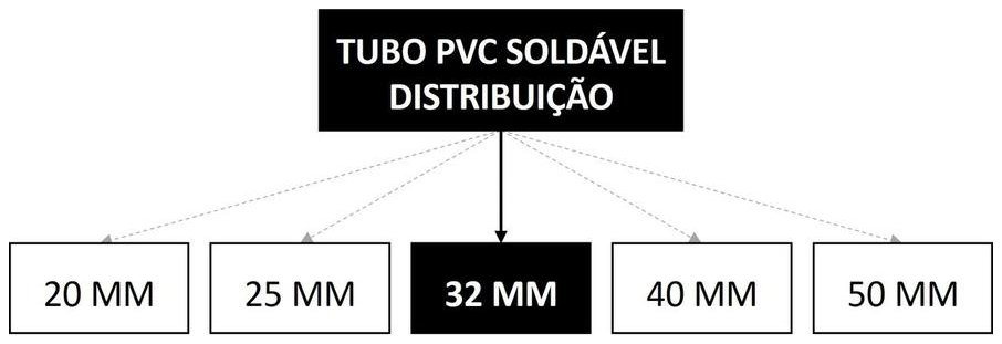 Árvore de fatores da composição SINAPI 89403 — diagrama oficial de variantes do serviço