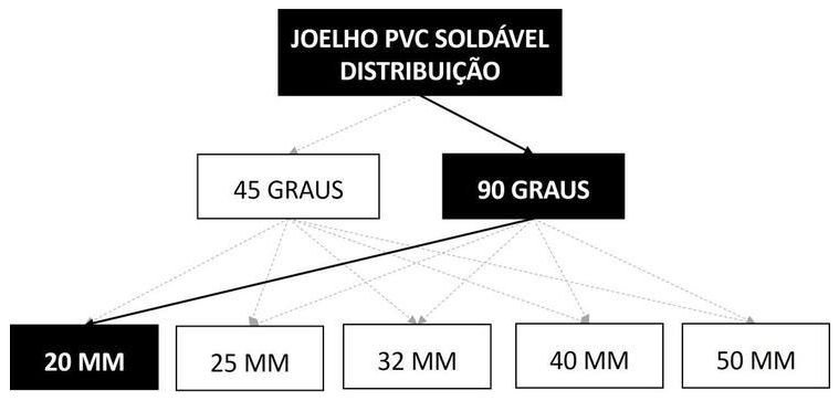 Árvore de fatores da composição SINAPI 89404 — diagrama oficial de variantes do serviço