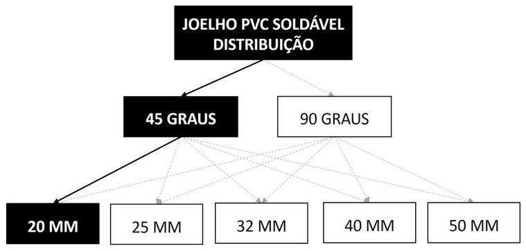 Árvore de fatores da composição SINAPI 89405 — diagrama oficial de variantes do serviço