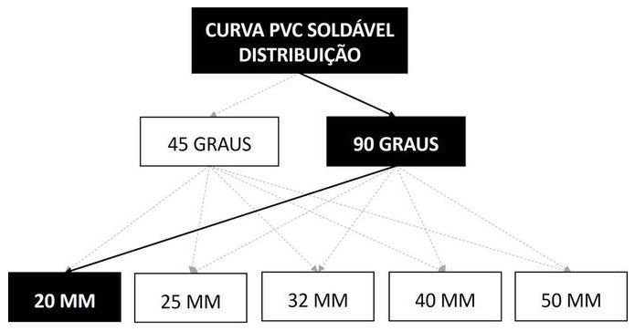 Árvore de fatores da composição SINAPI 89406 — diagrama oficial de variantes do serviço