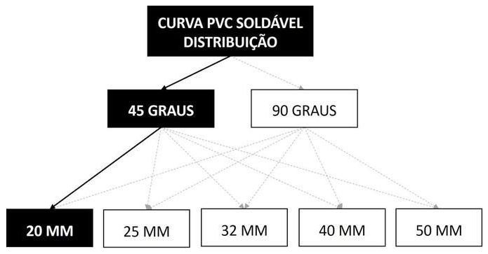 Árvore de fatores da composição SINAPI 89407 — diagrama oficial de variantes do serviço