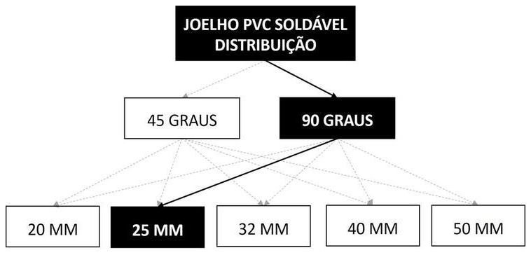Árvore de fatores da composição SINAPI 89408 — diagrama oficial de variantes do serviço