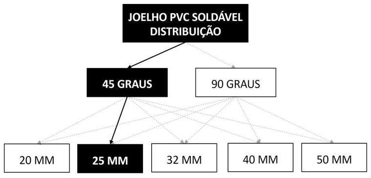 Árvore de fatores da composição SINAPI 89409 — diagrama oficial de variantes do serviço