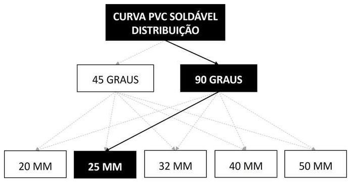 Árvore de fatores da composição SINAPI 89410 — diagrama oficial de variantes do serviço