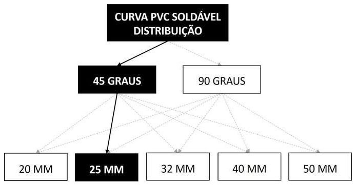 Árvore de fatores da composição SINAPI 89411 — diagrama oficial de variantes do serviço