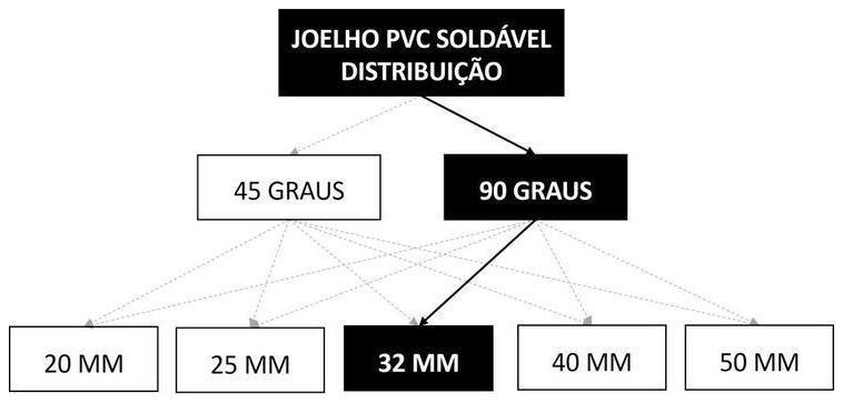 Árvore de fatores da composição SINAPI 89413 — diagrama oficial de variantes do serviço