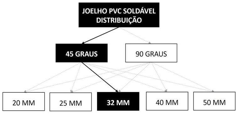 Árvore de fatores da composição SINAPI 89414 — diagrama oficial de variantes do serviço