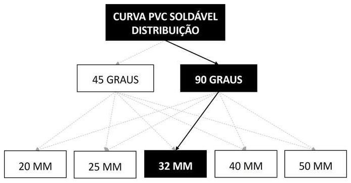 Árvore de fatores da composição SINAPI 89415 — diagrama oficial de variantes do serviço