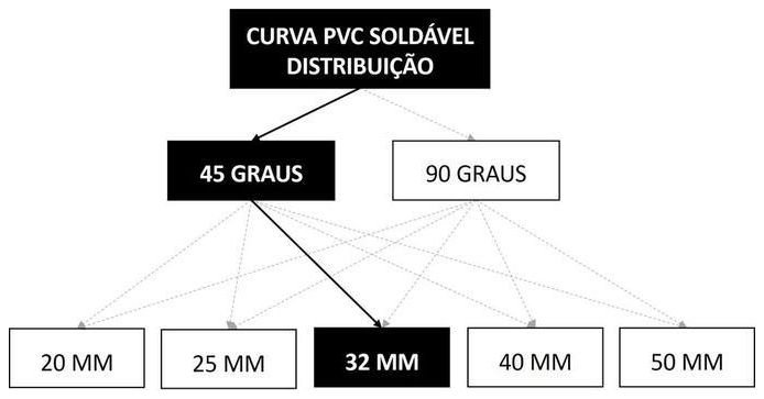 Árvore de fatores da composição SINAPI 89416 — diagrama oficial de variantes do serviço