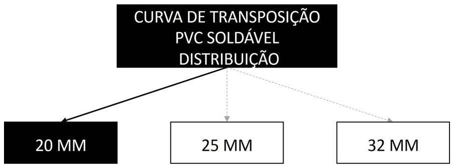 Árvore de fatores da composição SINAPI 89423 — diagrama oficial de variantes do serviço