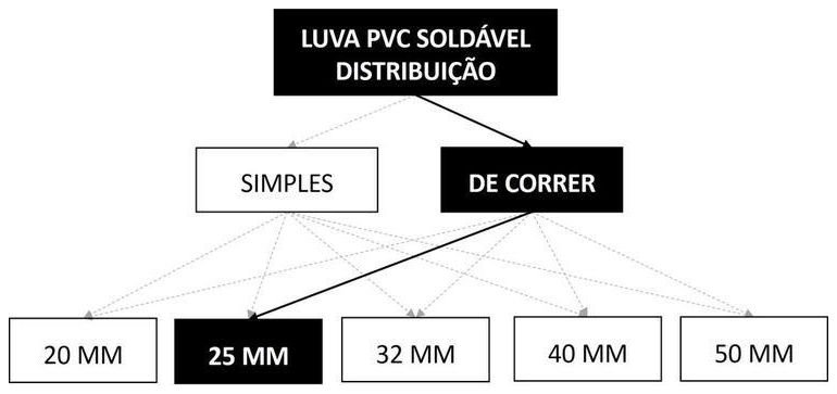 Árvore de fatores da composição SINAPI 89425 — diagrama oficial de variantes do serviço