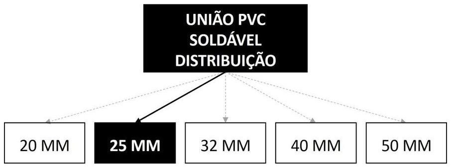 Árvore de fatores da composição SINAPI 89428 — diagrama oficial de variantes do serviço