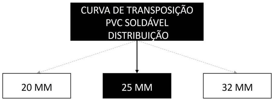 Árvore de fatores da composição SINAPI 89430 — diagrama oficial de variantes do serviço