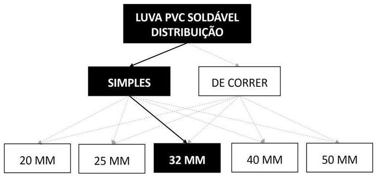 Árvore de fatores da composição SINAPI 89431 — diagrama oficial de variantes do serviço