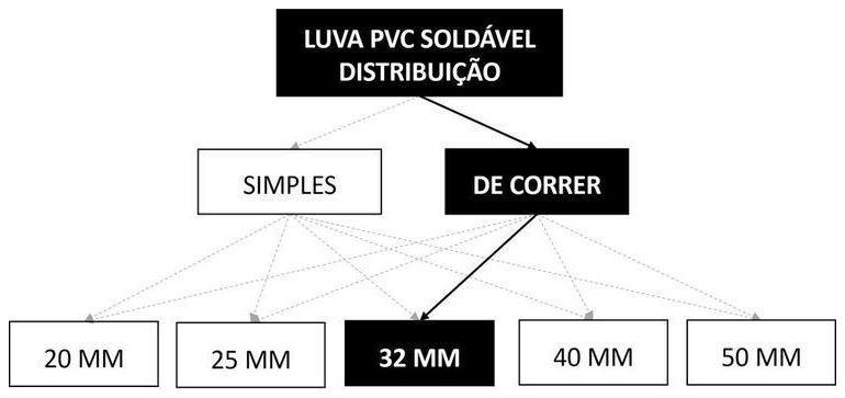 Árvore de fatores da composição SINAPI 89432 — diagrama oficial de variantes do serviço