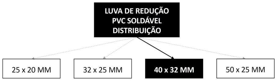 Árvore de fatores da composição SINAPI 89433 — diagrama oficial de variantes do serviço