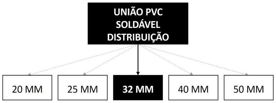 Árvore de fatores da composição SINAPI 89435 — diagrama oficial de variantes do serviço
