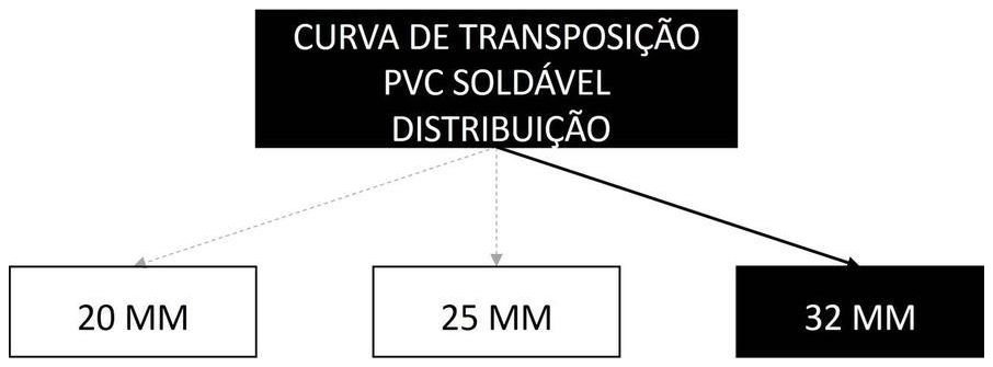 Árvore de fatores da composição SINAPI 89437 — diagrama oficial de variantes do serviço