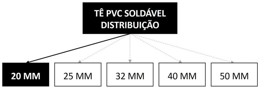 Árvore de fatores da composição SINAPI 89438 — diagrama oficial de variantes do serviço