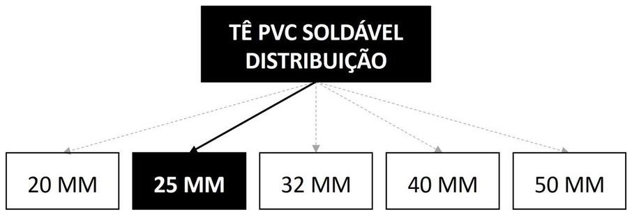 Árvore de fatores da composição SINAPI 89440 — diagrama oficial de variantes do serviço